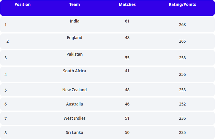 The most recent T20I team rankings after conclusion of the T20 World Cup 2022